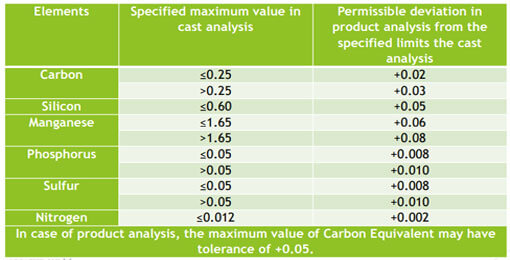 Chemical-Properties-cont