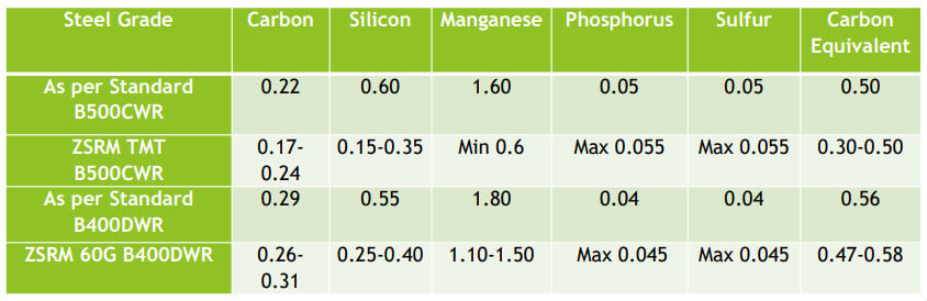 Chemical Properties