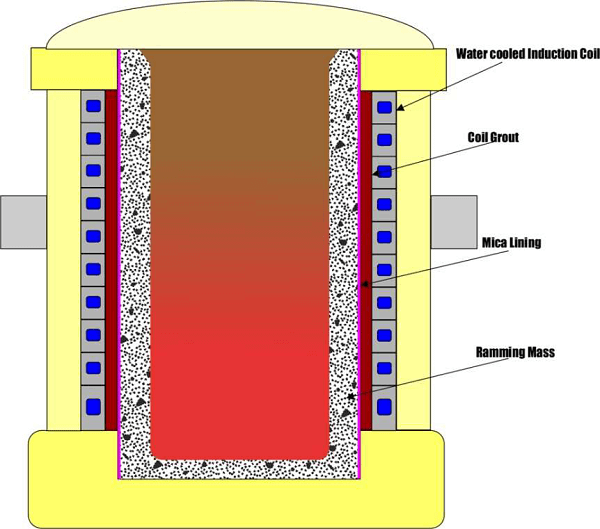 Furnace Preparation