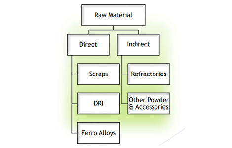 Raw-Materials